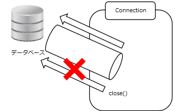 データベースとConnectionオブジェクトの関係