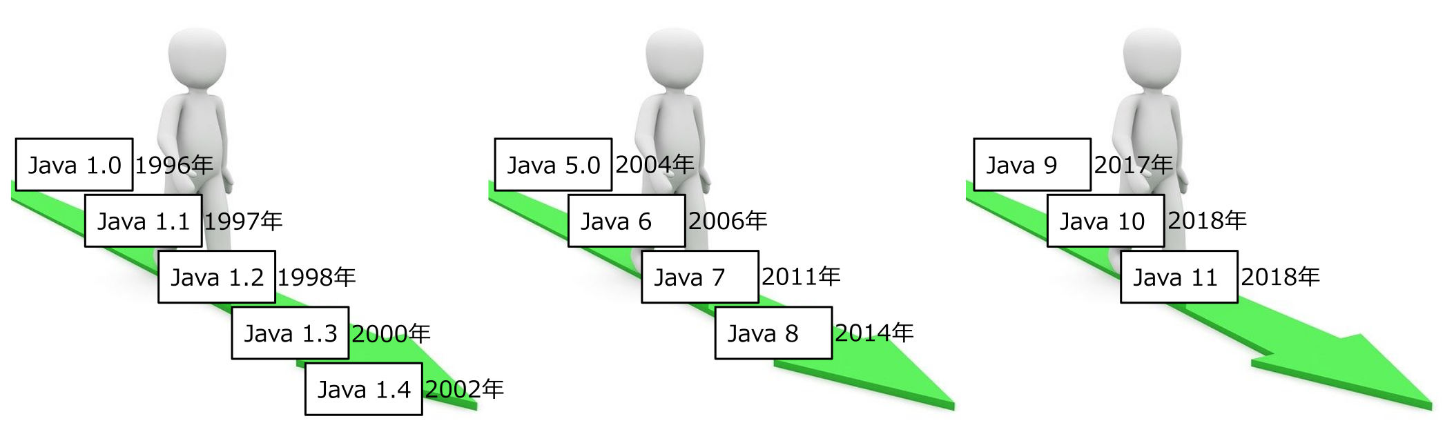 Javaの歴史