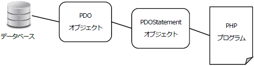 PDOとPHPプログラムのイメージ