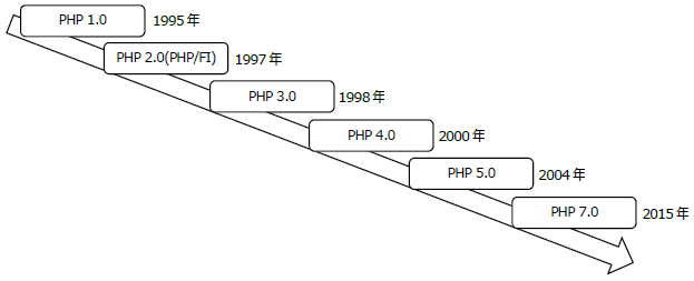 PHPの歴史