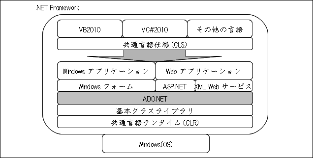 .NET Frameworkイメージ図