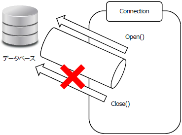 データベースとConnectionオブジェクトの関係