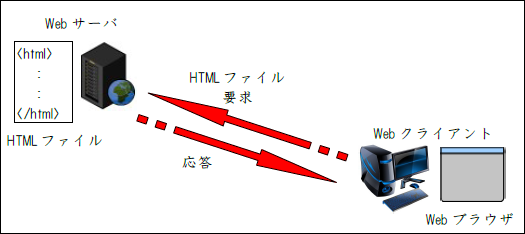 HTMLの仕組み