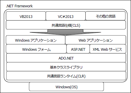 .NET Frameworkの構成図